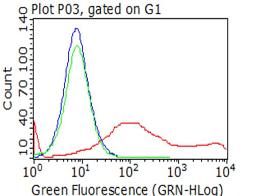 HAVCR2 / TIM-3 Antibody (clone OTI13B10, Carrier-free)