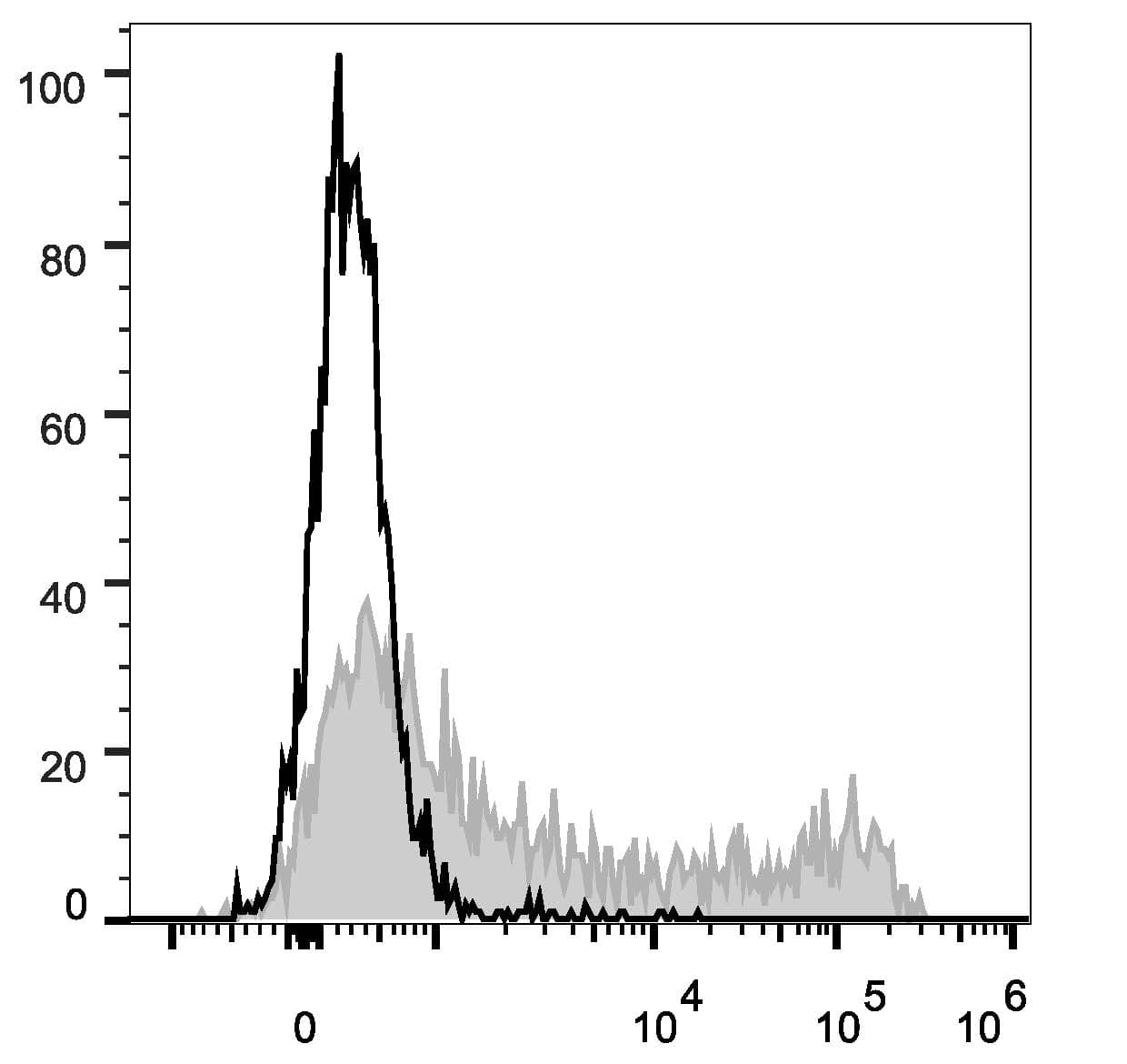 CD45RO Antibody (clone UCHL1, PE)