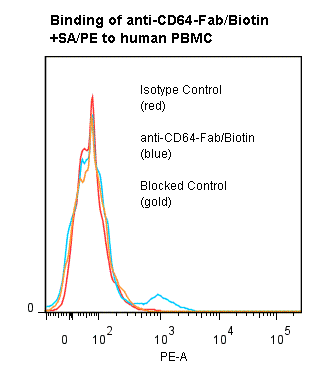 FCGR1A / CD64 Antibody (clone 10.1, Fab, Biotin)