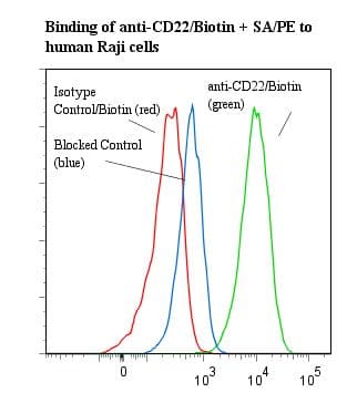CD22 Antibody (clone RFB4, Biotin)