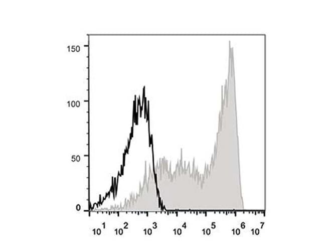 Monoclonal Mouse anti-Human CD45RA Antibody (clone HI100, APC)
