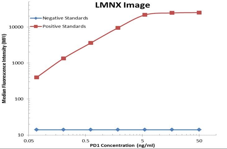 Monoclonal Mouse anti-Human PDCD1 / CD279 / PD-1 Antibody (clone OTI1B11, IF, WB)