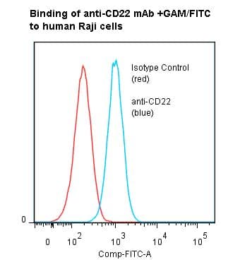 CD22 Antibody (clone RFB4, Azide-free)