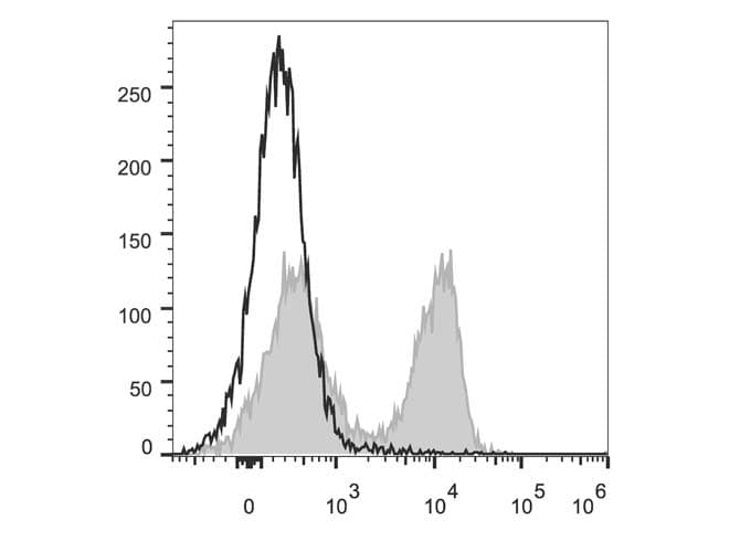 CD3E Antibody (clone 145-2C11, Cy5.5, PerCP)