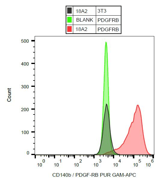 Monoclonal Mouse anti-Human PDGFRB / PDGFR Beta Antibody (clone 18A2)