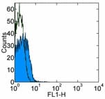 Monoclonal Mouse anti-Mouse CD45.1 Antibody (clone A20, FITC)