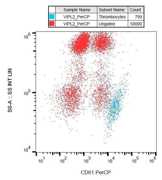 ITGB3 / Integrin Beta 3 / CD61 Antibody (clone VIPL2, PerCP)
