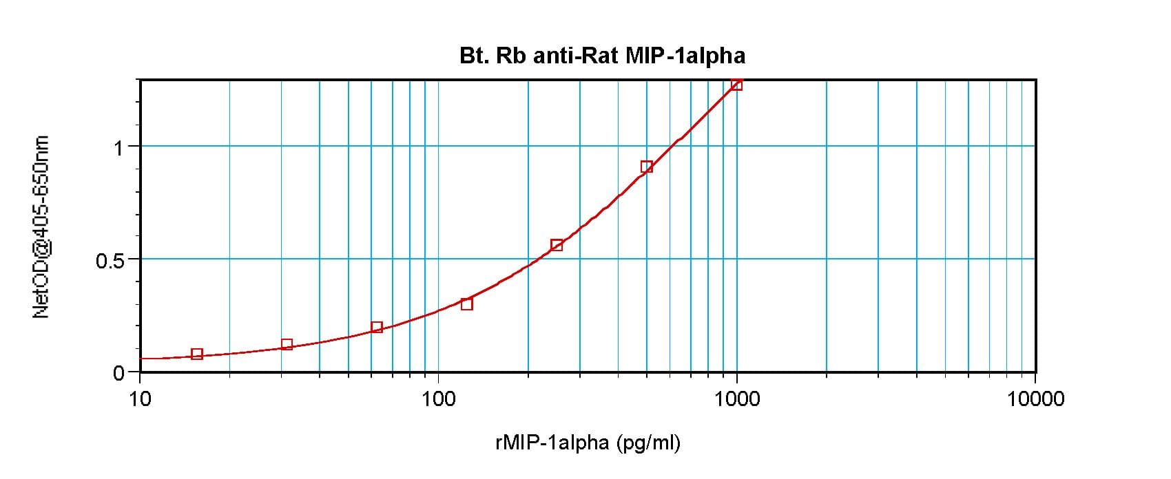CCL3 / MIP-1-Alpha Antibody (Biotin)