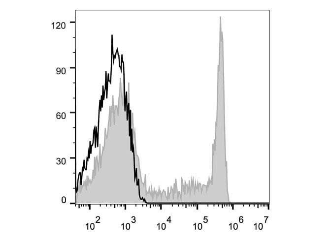 CD8 Antibody (clone OKT-8, AF647)