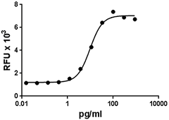 Human IL1A / IL-1 Alpha Protein (Recombinant)