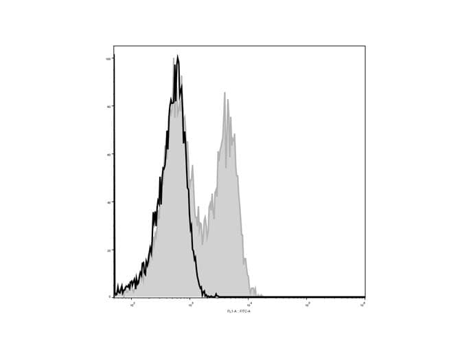 IL7R / CD127 Antibody (clone A7R34, AF488)