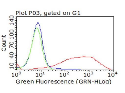 PD-L2 / PDCD1LG2 / CD273 Antibody (clone OTI6H10)
