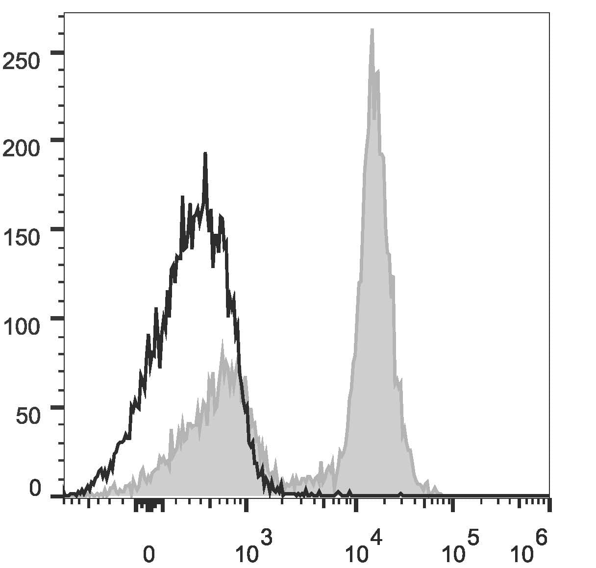 CD16 + CD32 Antibody (clone 2.4G2, PE)