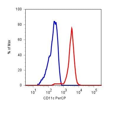 ITGAX / CD11c Antibody (clone BU15, PerCP)