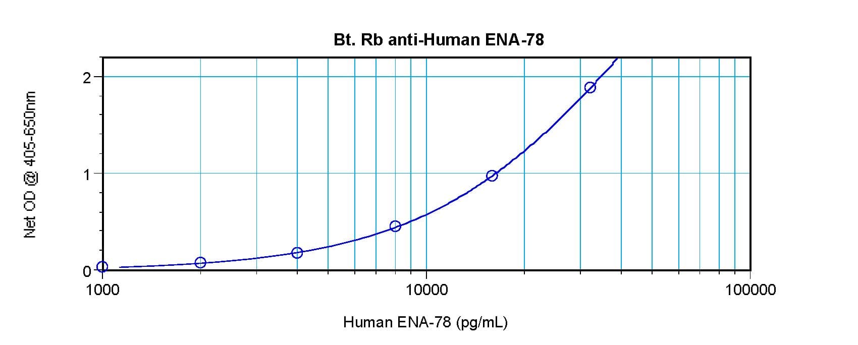 CXCL5 Antibody (Biotin)