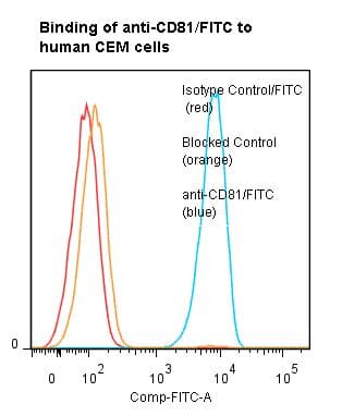 CD81 Antibody (clone 1.3.3.22, FITC)