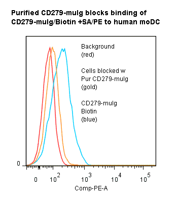 Human PDCD1 / CD279 / PD-1 Protein (Recombinant)