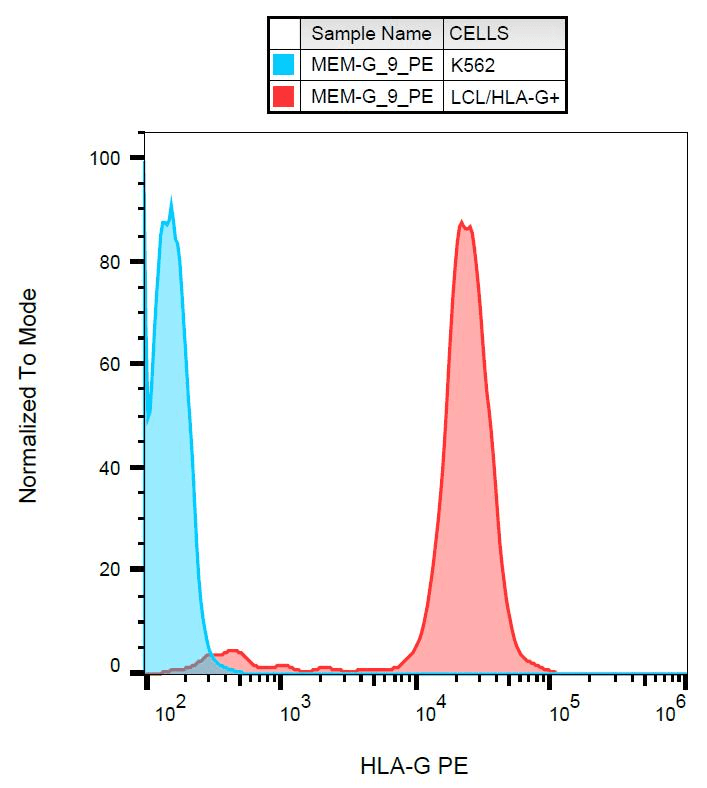 HLA-G Antibody (clone MEM-G/9, PE)