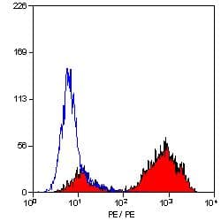 CD68 Antibody (clone ED1, RPE)