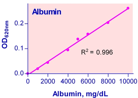 BCP Albumin Assay Kit (Colorimetric)