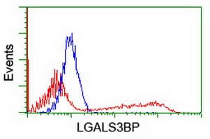 MAC-2-BP / LGALS3BP Antibody (clone OTI3G8)