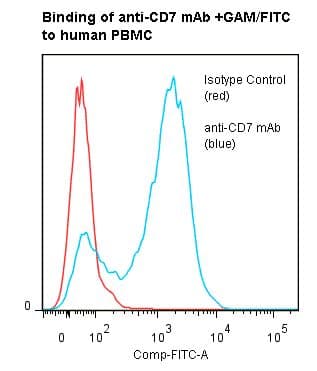 Monoclonal Mouse anti-Human CD7 Antibody (clone 3A1e)