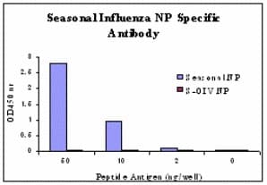 Polyclonal Rabbit anti-Virus Influenza A Virus Nucleoprotein Antibody