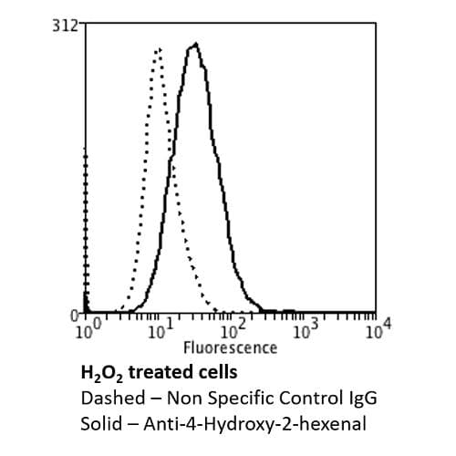 4-Hydroxy-2-hexenal Antibody (clone 6F10, APC)