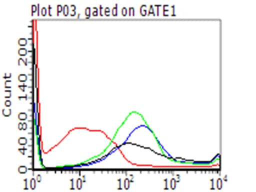 CD274 / B7-H1 / PD-L1 Antibody (clone OTI11G4)