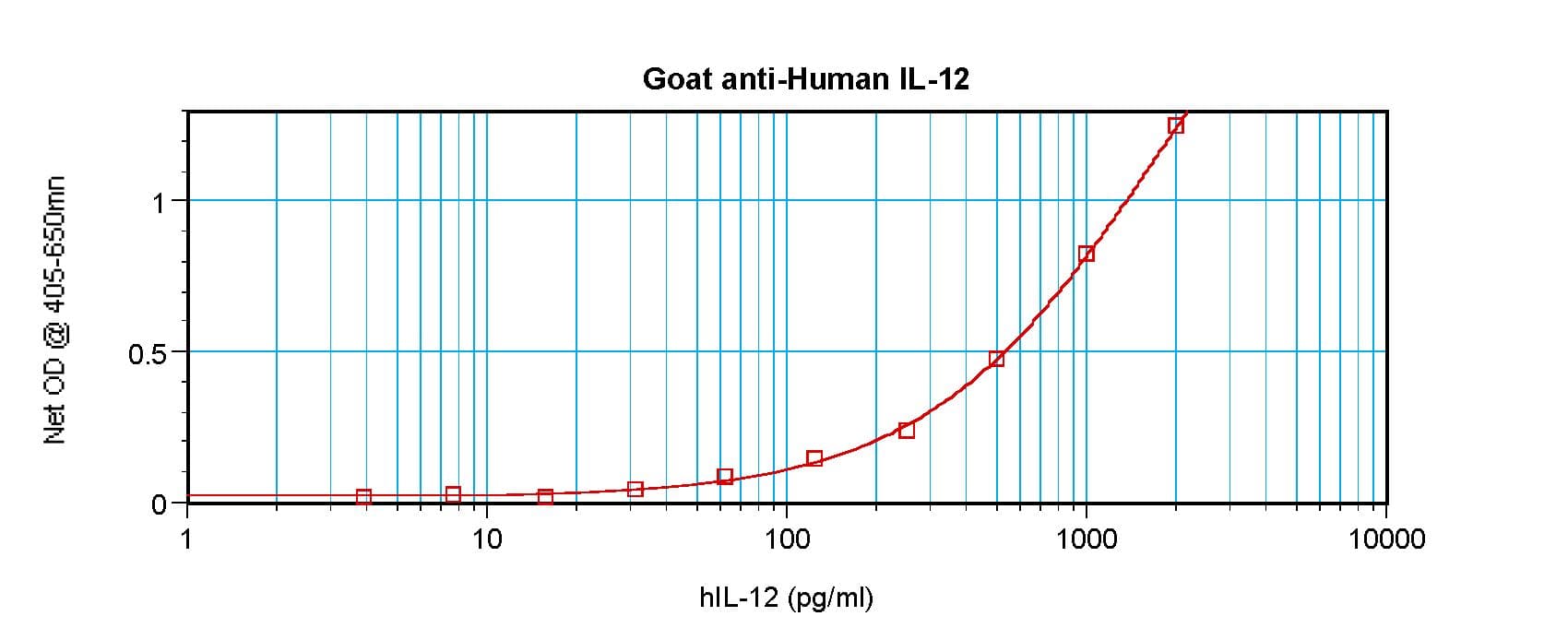 Polyclonal Goat anti-Human IL12 Antibody (WB)