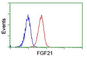 FGF21 Antibody (aa29-209, clone OTI9E5, Carrier-free)