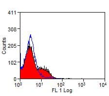 CD28 Antibody (clone CC219, FITC)