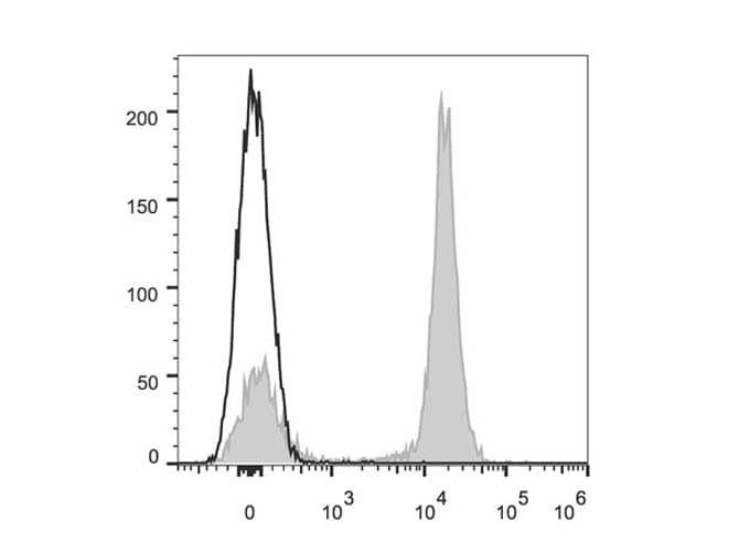 CD19 Antibody (clone 1D3, AF647)