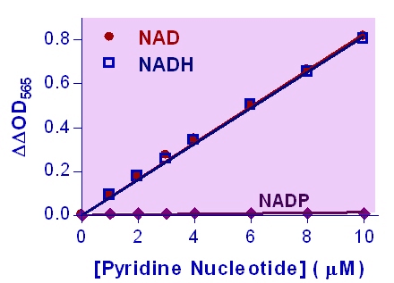 NAD/NADH Assay Kit (Colorimetric)