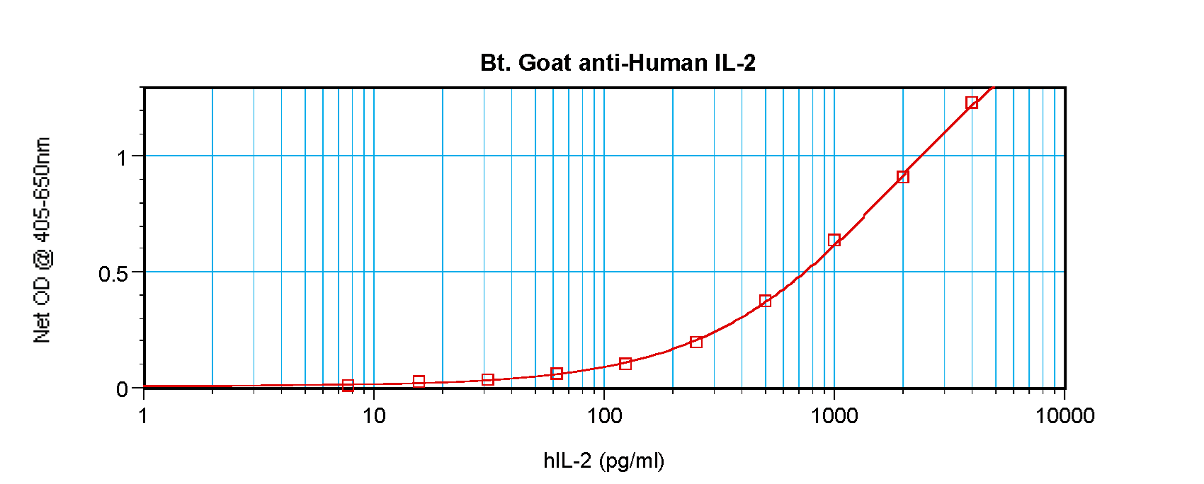 Polyclonal Goat anti-Human IL2 Antibody (Biotin, WB)