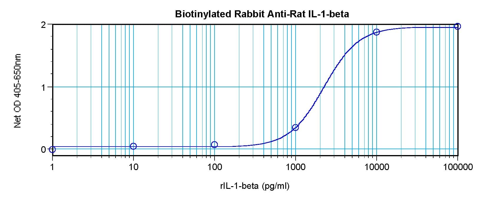 IL-1B / IL-1 Beta Antibody (Biotin)