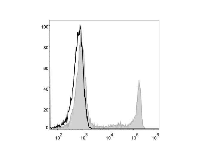 CD8A / CD8 Alpha Antibody (clone OKT-8, AF488)