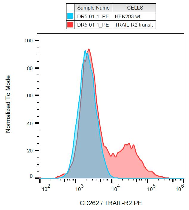 Monoclonal Mouse anti-Human TNFRSF10B / Killer / DR5 Antibody (clone DR5-01-1, PE, Extracellular Domain)