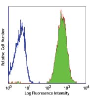 PathPlus™ Monoclonal Mouse anti-Human B2M / Beta 2 Microglobulin Antibody (clone 2M2, IHC, WB)