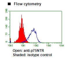 NGFR / CD271 / TNR16 Antibody (clone 25-8)