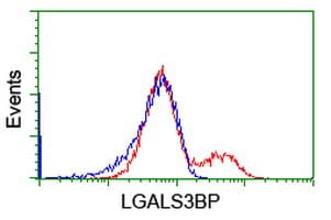 IHC-plus™ Monoclonal Mouse anti-Human MAC-2-BP / LGALS3BP Antibody (clone 3D6, IHC, IF, WB)