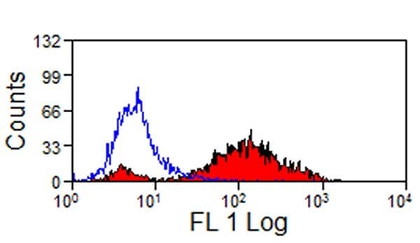 Monoclonal Mouse anti-Horse MHC Class II Antibody (clone CVS20, FITC)