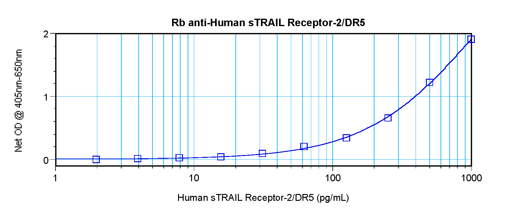 TNFRSF10B / Killer / DR5 Antibody