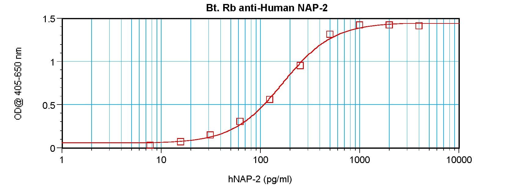 CXCL7 / PPBP Antibody (Biotin)