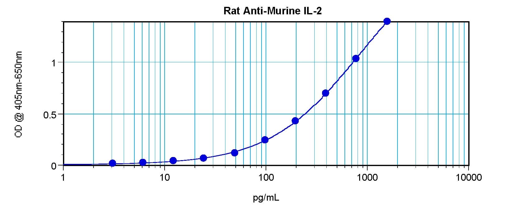 IL2 Antibody