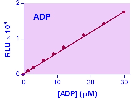 Adenosine Diphosphate (ADP) Assay Kit (Chemiluminescent)