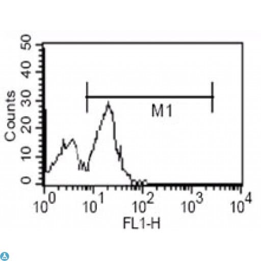 CD14 Antibody