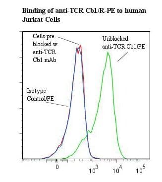 TRBC1 Antibody (clone Jovi-1, RPE)