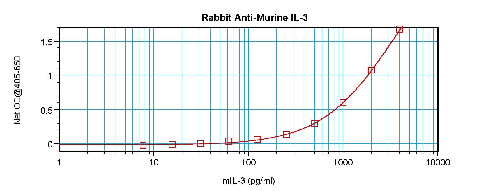 IL3 Antibody (Biotin)