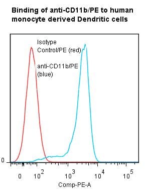 ITGAM / CD11b Antibody (clone ICR44, RPE)